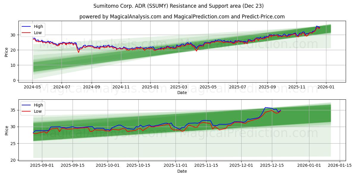  Sumitomo Corp. ADR (SSUMY) Support and Resistance area (22 Dec) 