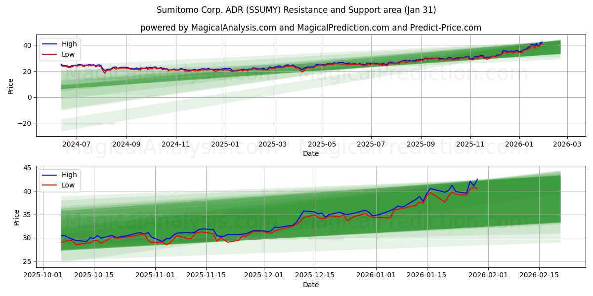  Sumitomo Corp. ADR (SSUMY) Support and Resistance area (30 Jan) 