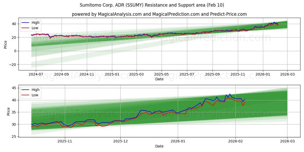 Sumitomo Corp. ADR (SSUMY) Support and Resistance area (09 Feb)