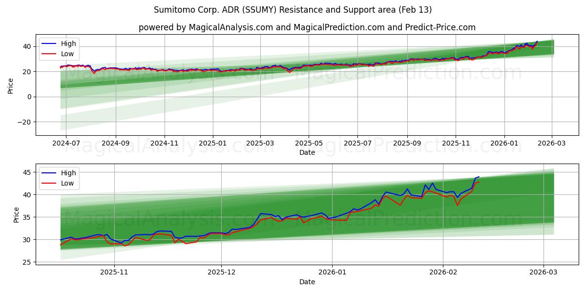 Sumitomo Corp. ADR (SSUMY) Support and Resistance area (12 Feb)