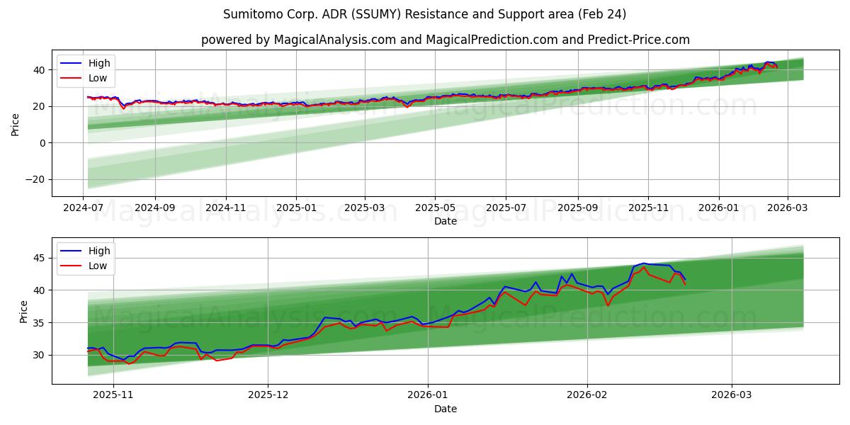 Sumitomo Corp. ADR (SSUMY) Support and Resistance area (23 Feb)