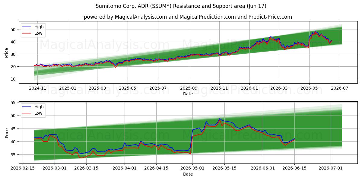Sumitomo Corp. ADR (SSUMY) Support and Resistance area (15 Jun)