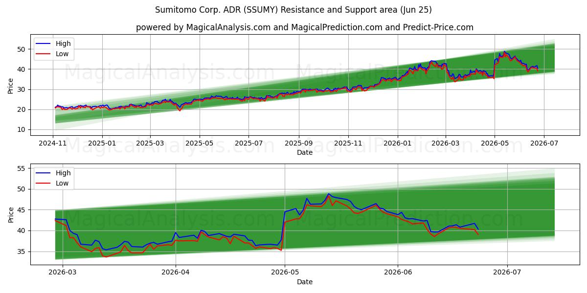 Sumitomo Corp. ADR (SSUMY) Support and Resistance area (22 Jun)