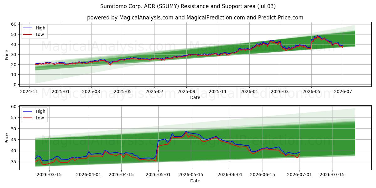 Sumitomo Corp. ADR (SSUMY) Support and Resistance area (02 Jul)