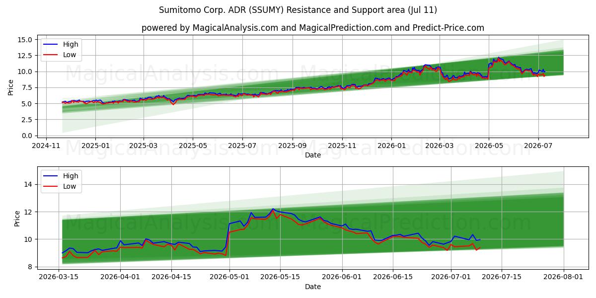 Sumitomo Corp. ADR (SSUMY) Support and Resistance area (10 Jul)
