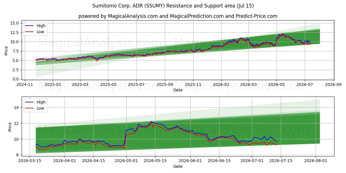 منطقة الدعم والمقاومة Sumitomo Corp. ADR (SSUMY) (14 Jul)
