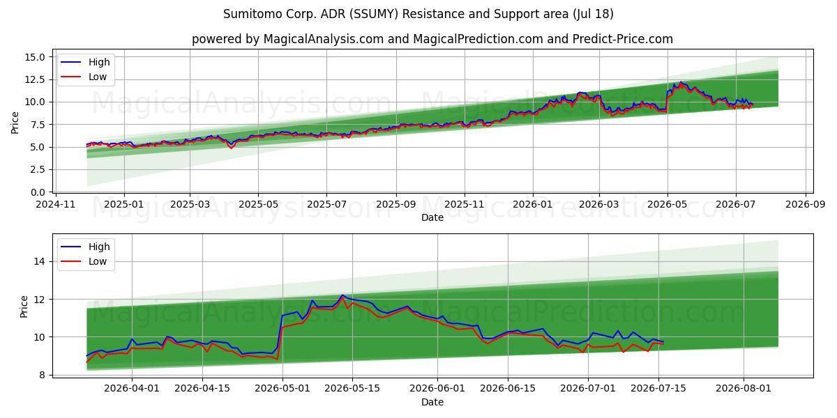 Sumitomo Corp. ADR (SSUMY) Support and Resistance area (17 Jul)