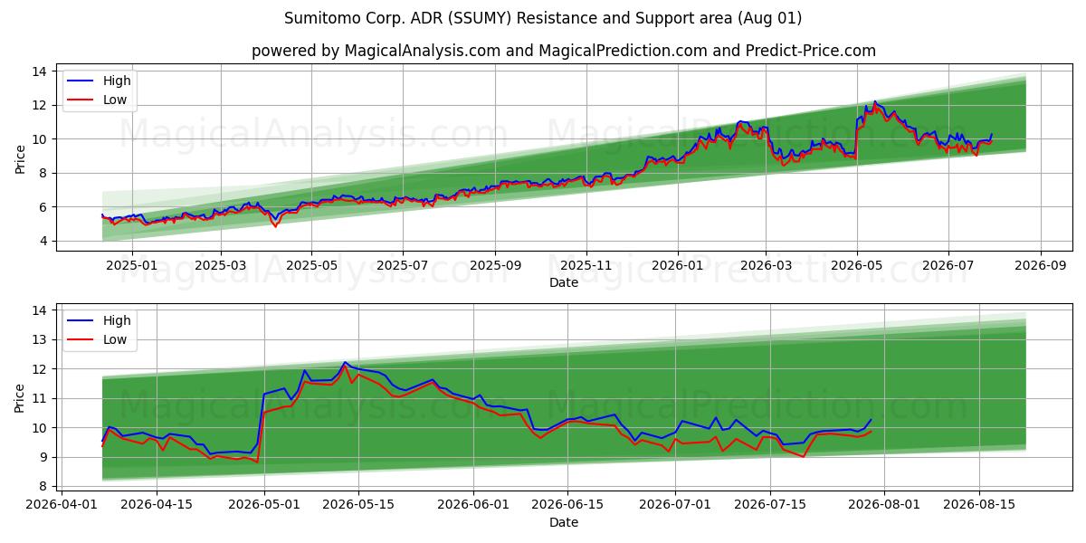  Sumitomo Corp. ADR (SSUMY) Support and Resistance area (31 Jul) 