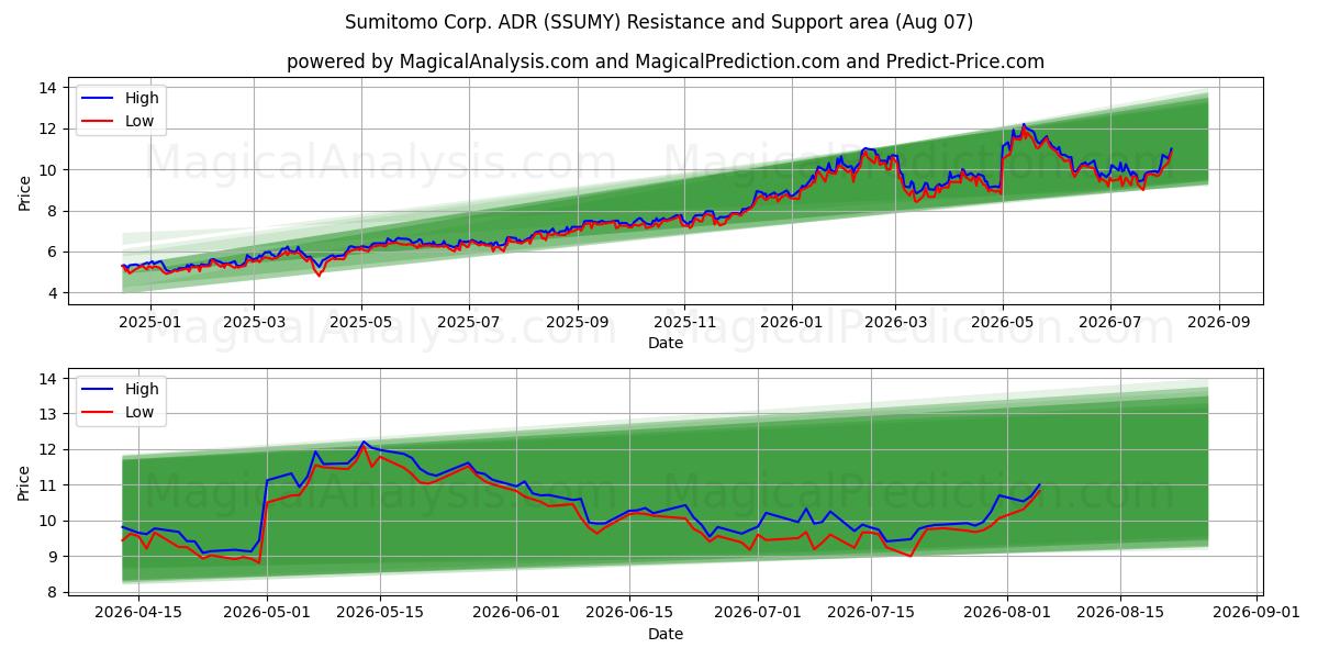 Sumitomo Corp. ADR (SSUMY) Support and Resistance area (06 Aug)
