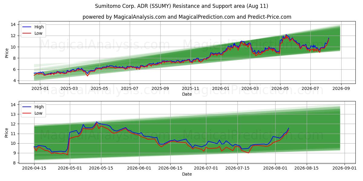  Sumitomo Corp. ADR (SSUMY) Support and Resistance area (10 Aug) 