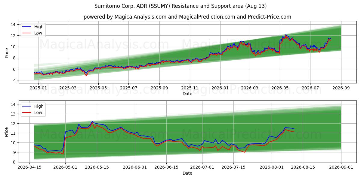  Sumitomo Corp. ADR (SSUMY) Support and Resistance area (12 Aug) 