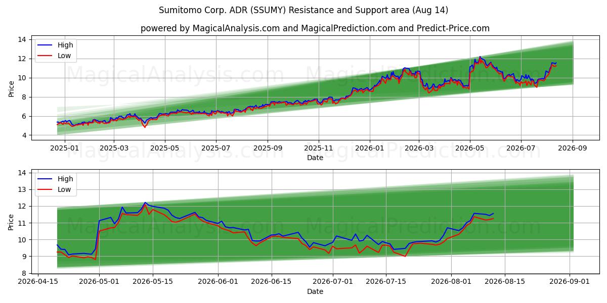 Sumitomo Corp. ADR (SSUMY) Support and Resistance area (13 Aug)