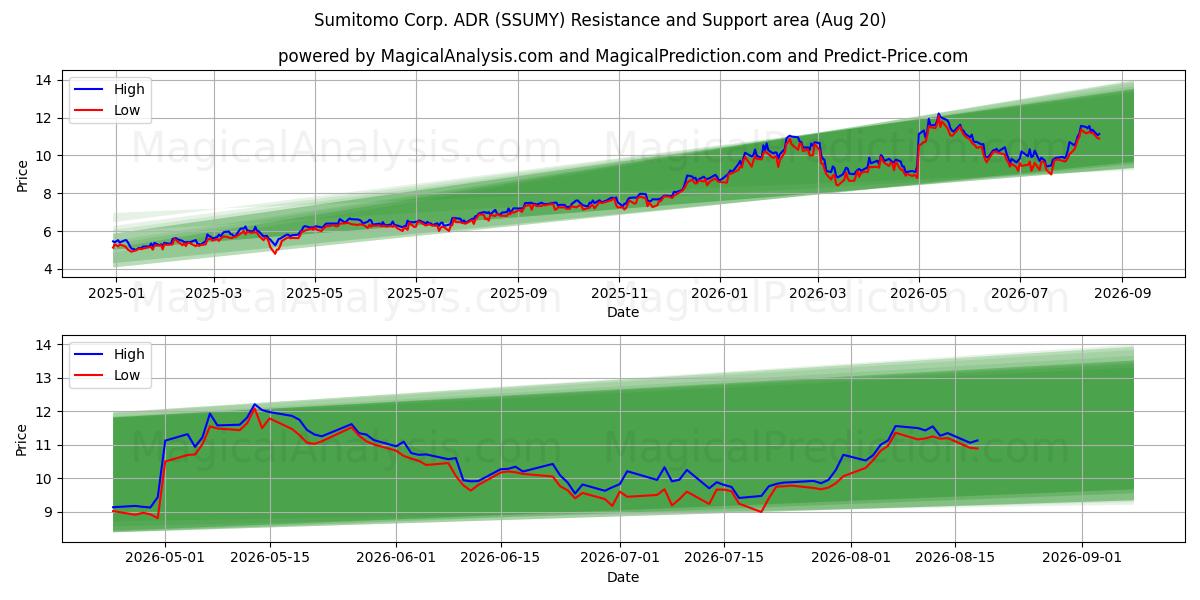  Sumitomo Corp. ADR (SSUMY) Support and Resistance area (18 Aug) 