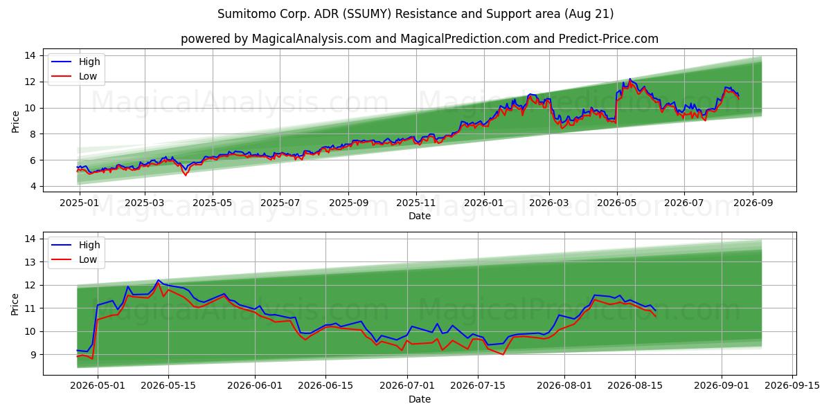  Sumitomo Corp. ADR (SSUMY) Support and Resistance area (19 Aug) 