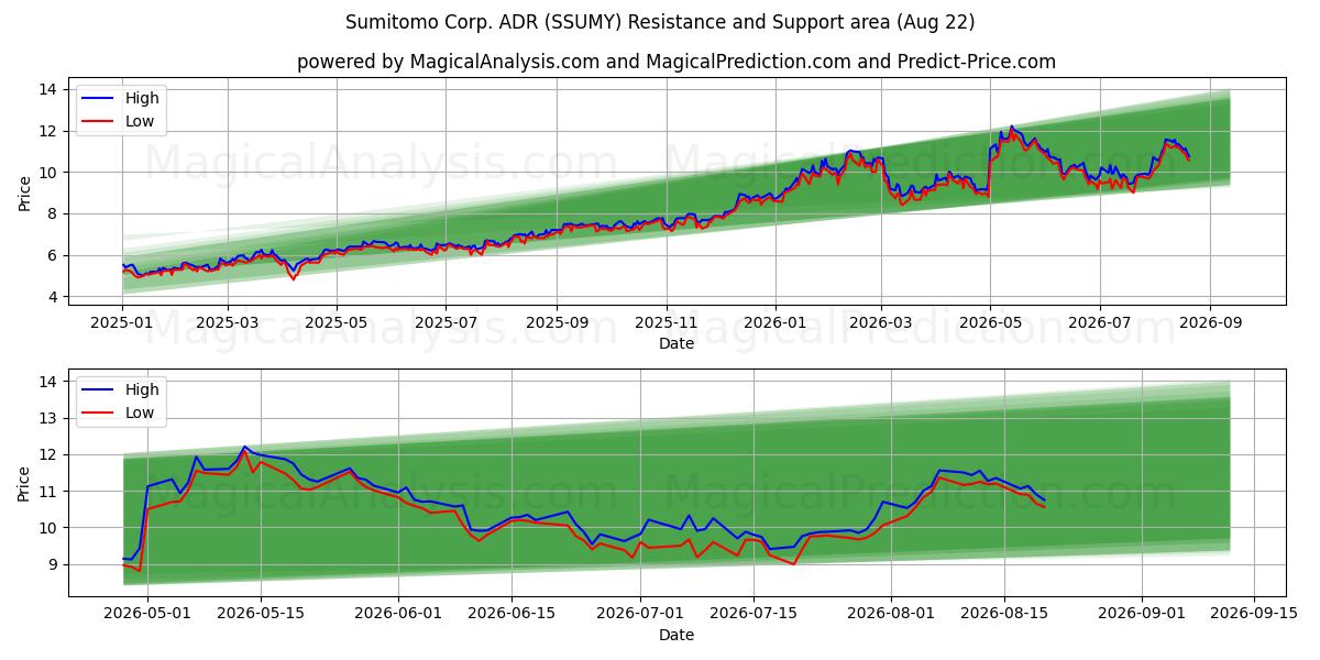 Sumitomo Corp. ADR (SSUMY) Support and Resistance area (21 Aug)