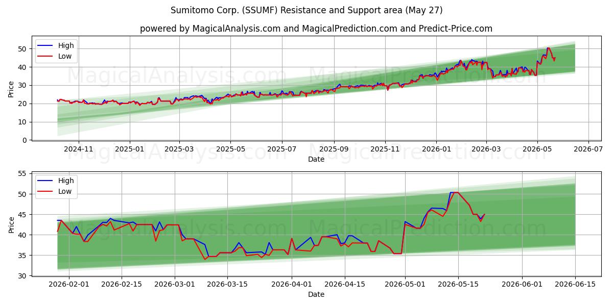 Sumitomo Corp. (SSUMF) Support and Resistance area (26 May) 