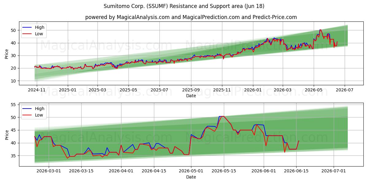  Sumitomo Corp. (SSUMF) Support and Resistance area (17 Jun) 