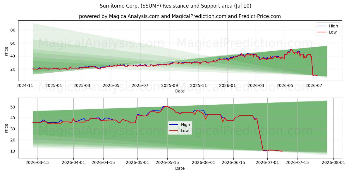  Sumitomo Corp. (SSUMF) Support and Resistance area (09 Jul) 