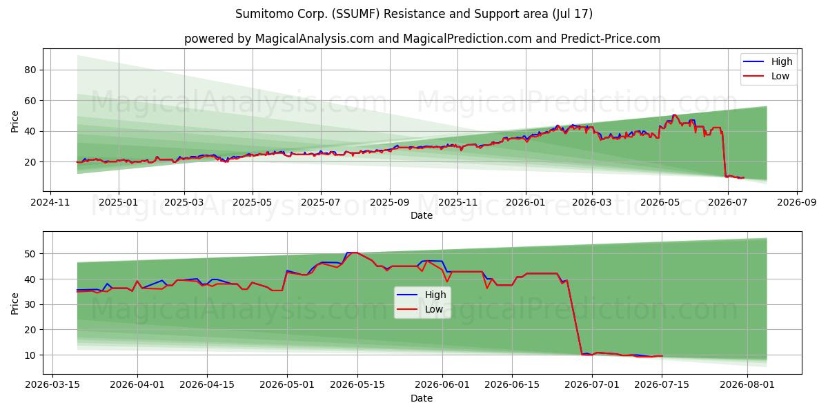  Sumitomo Corp. (SSUMF) Support and Resistance area (16 Jul) 
