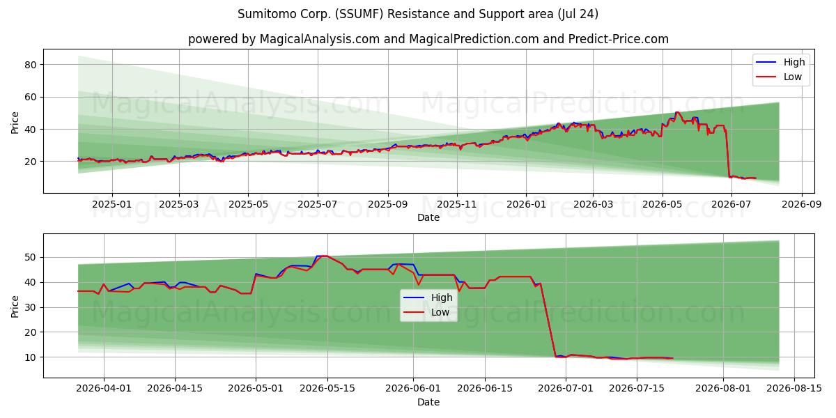  Sumitomo Corp. (SSUMF) Support and Resistance area (23 Jul) 