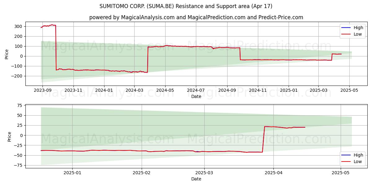  SUMITOMO CORP. (SUMA.BE) Support and Resistance area (17 Apr) 