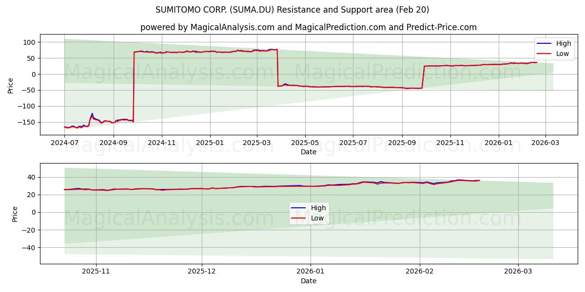  SUMITOMO CORP. (SUMA.DU) Support and Resistance area (19 Feb) 