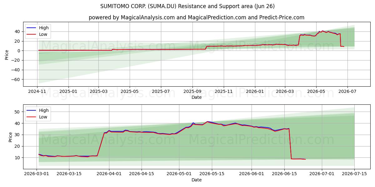  SUMITOMO CORP. (SUMA.DU) Support and Resistance area (25 Jun) 