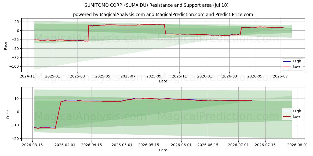  SUMITOMO CORP. (SUMA.DU) Support and Resistance area (09 Jul) 