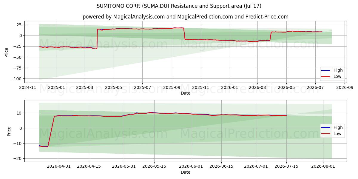  SUMITOMO CORP. (SUMA.DU) Support and Resistance area (16 Jul) 