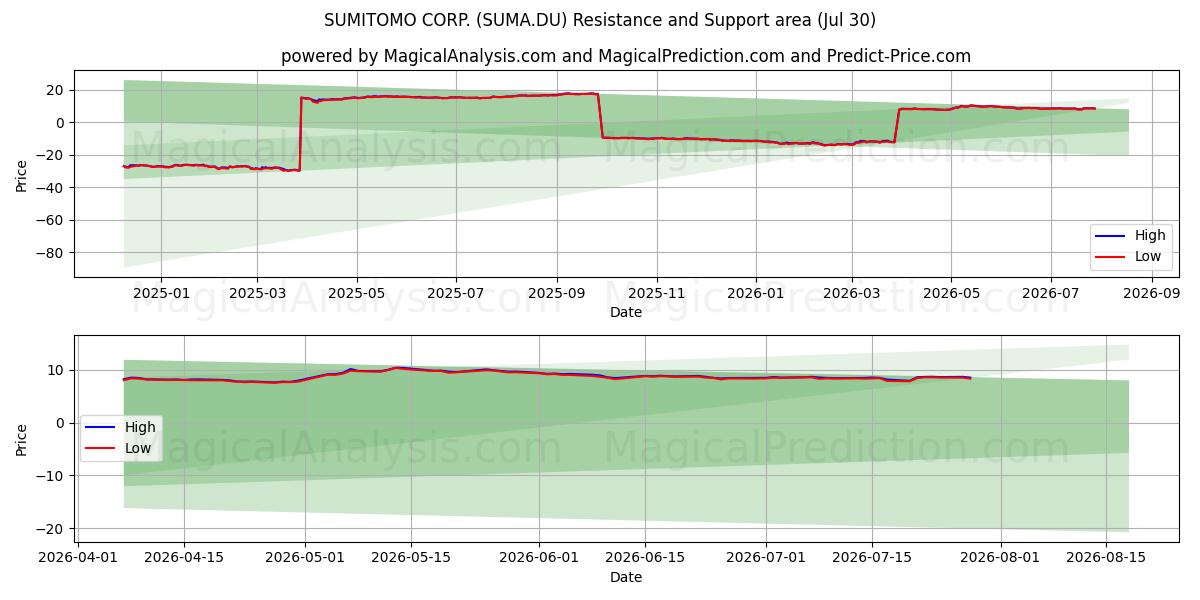  SUMITOMO CORP. (SUMA.DU) Support and Resistance area (29 Jul) 
