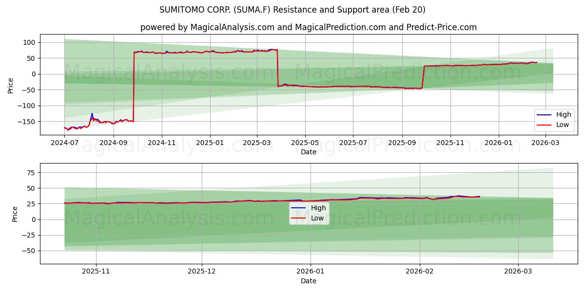  SUMITOMO CORP. (SUMA.F) Support and Resistance area (19 Feb) 
