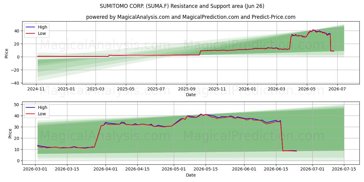  SUMITOMO CORP. (SUMA.F) Support and Resistance area (25 Jun) 