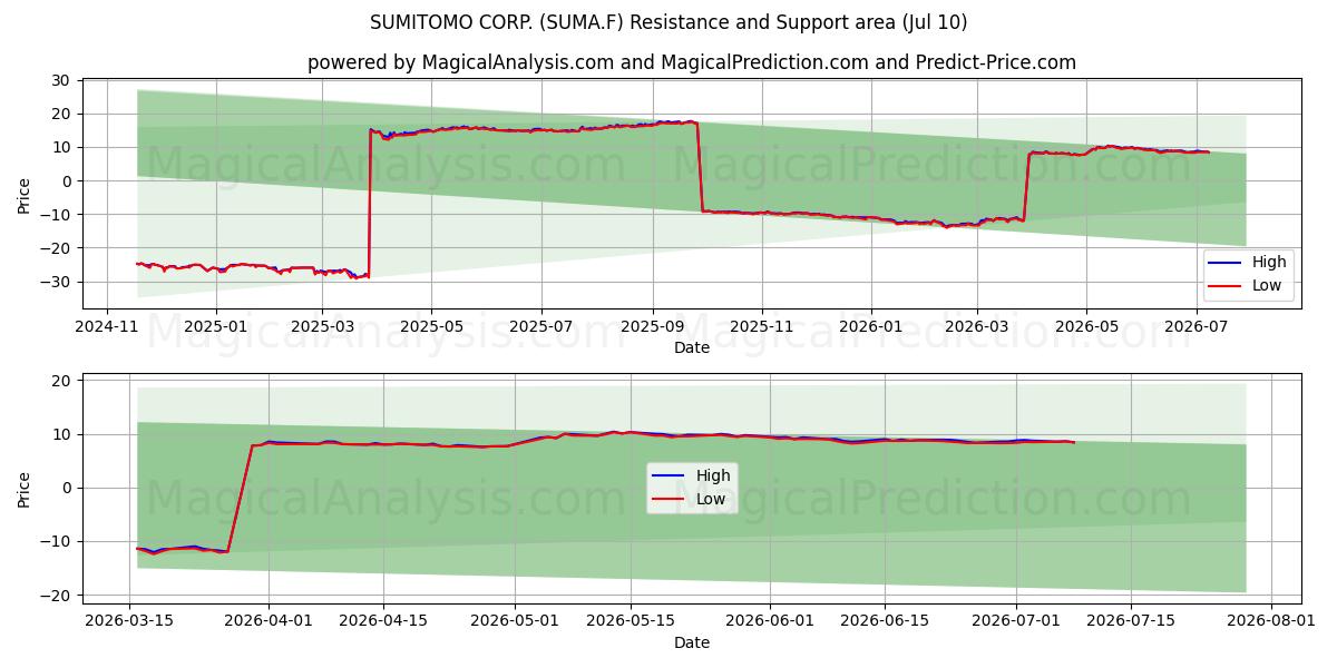  SUMITOMO CORP. (SUMA.F) Support and Resistance area (09 Jul) 