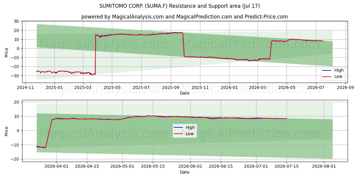  SUMITOMO CORP. (SUMA.F) Support and Resistance area (16 Jul) 