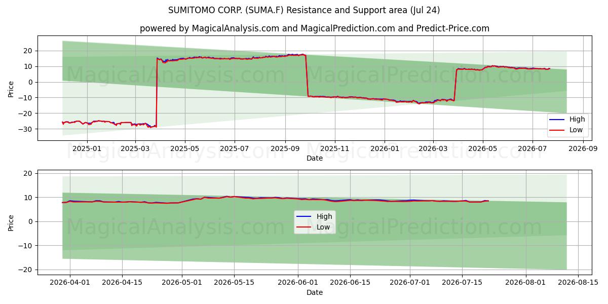  SUMITOMO CORP. (SUMA.F) Support and Resistance area (23 Jul) 