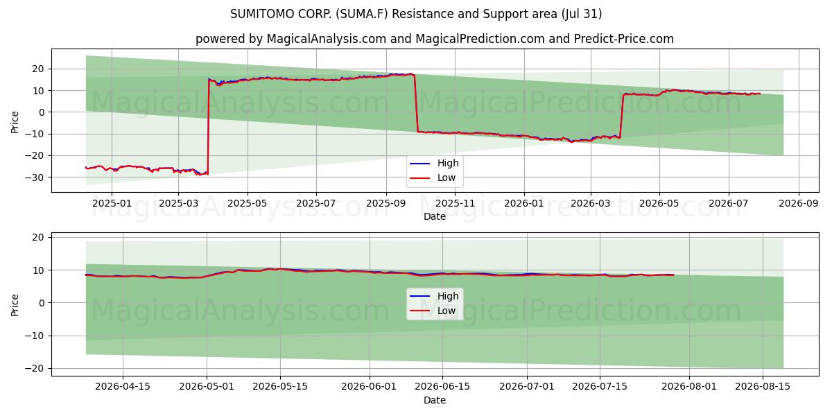  SUMITOMO CORP. (SUMA.F) Support and Resistance area (30 Jul) 