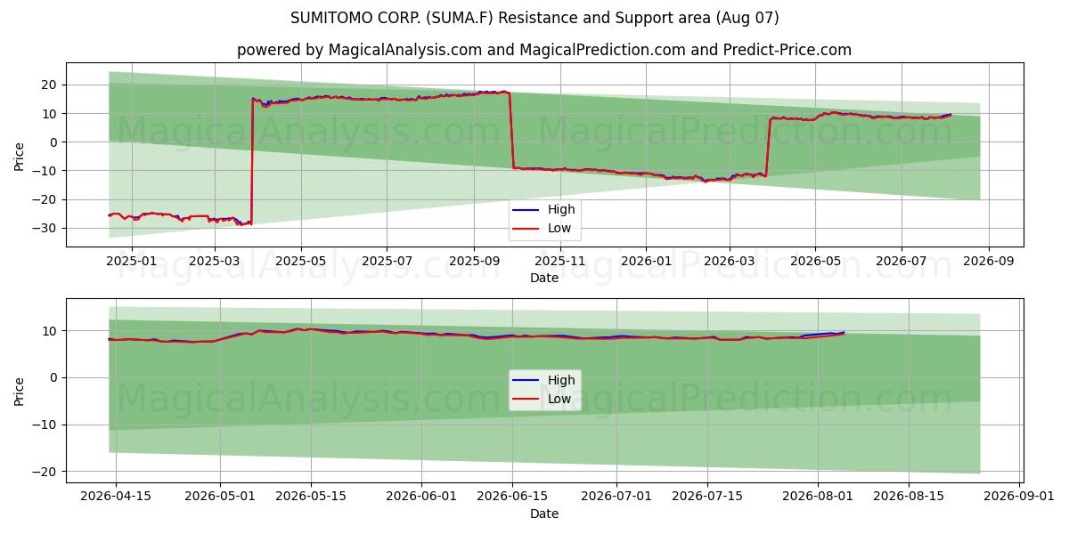  SUMITOMO CORP. (SUMA.F) Support and Resistance area (06 Aug) 