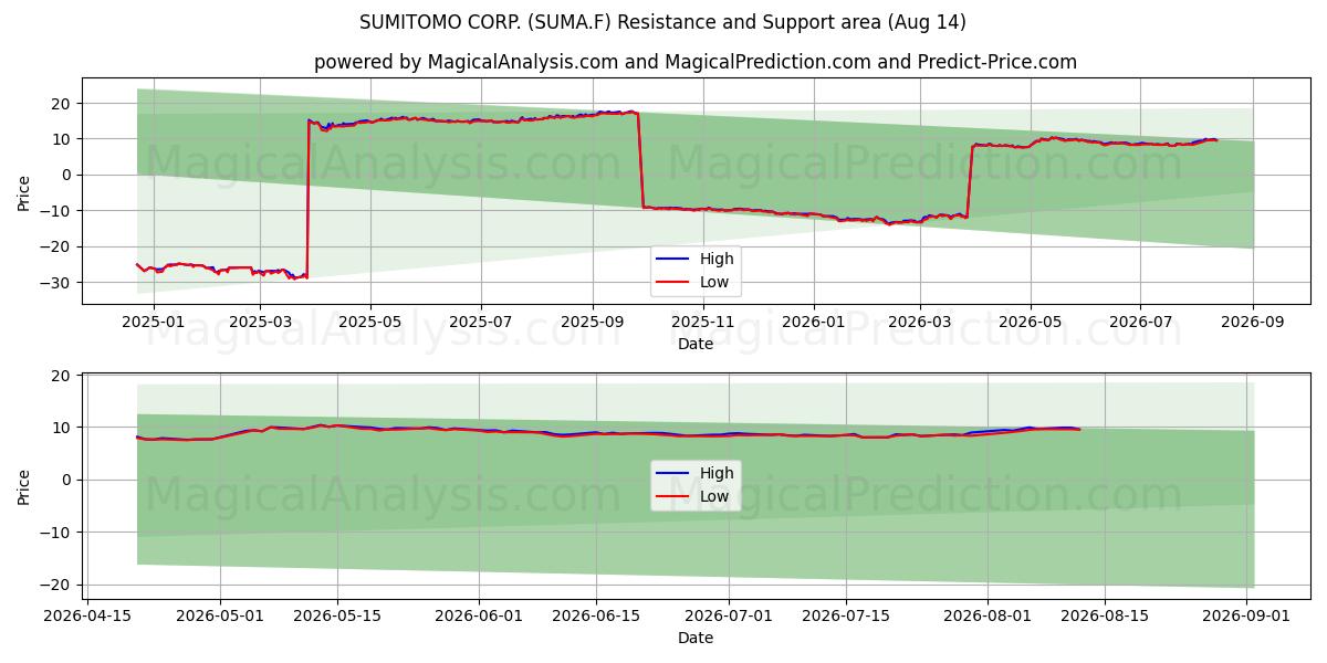  SUMITOMO CORP. (SUMA.F) Support and Resistance area (13 Aug) 