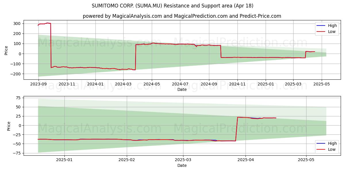  SUMITOMO CORP. (SUMA.MU) Support and Resistance area (18 Apr) 