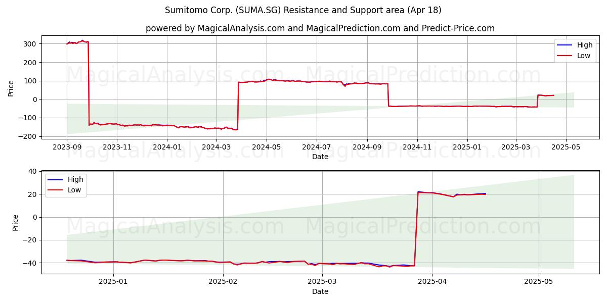  Sumitomo Corp. (SUMA.SG) Support and Resistance area (18 Apr) 