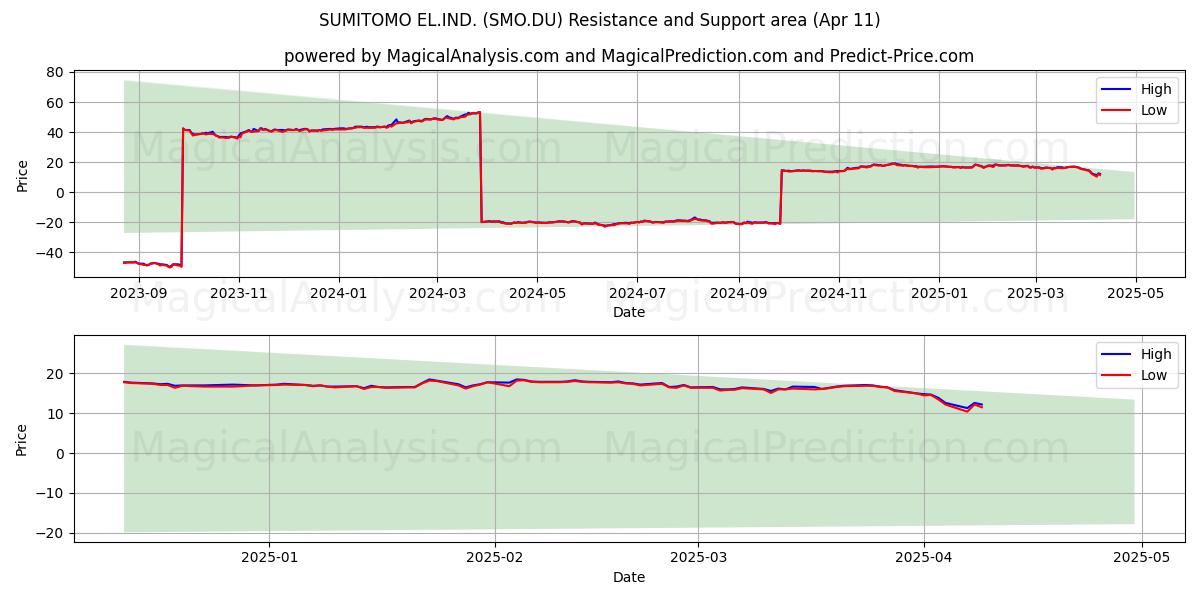  SUMITOMO EL.IND. (SMO.DU) Support and Resistance area (11 Apr) 