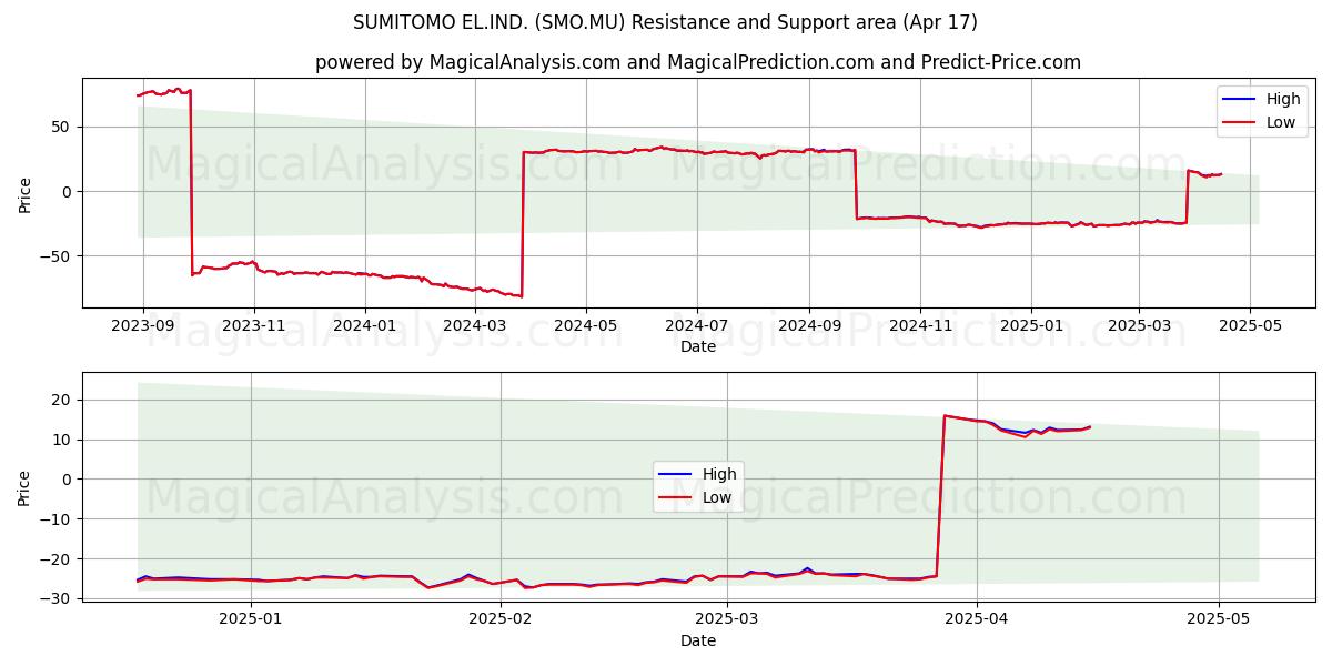  SUMITOMO EL.IND. (SMO.MU) Support and Resistance area (17 Apr) 