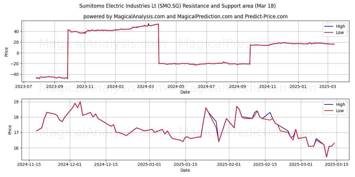  Sumitomo Electric Industries Lt (SMO.SG) Support and Resistance area (18 Mar) 