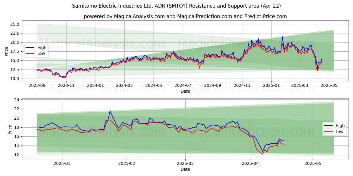  Sumitomo Electric Industries Ltd. ADR (SMTOY) Support and Resistance area (22 Apr) 