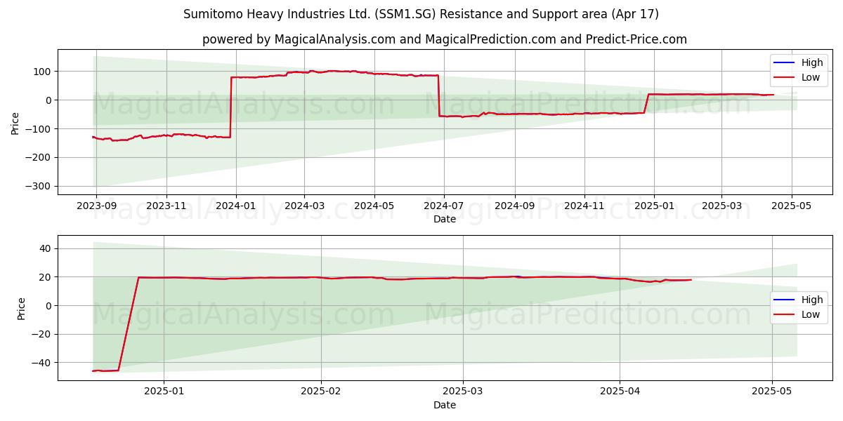 Sumitomo Heavy Industries Ltd. (SSM1.SG) Support and Resistance area (17 Apr) 