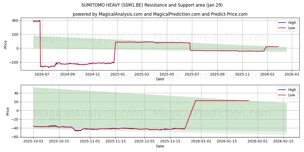  SUMITOMO HEAVY (SSM1.BE) Support and Resistance area (28 Jan) 