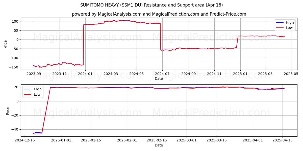  SUMITOMO HEAVY (SSM1.DU) Support and Resistance area (18 Apr) 
