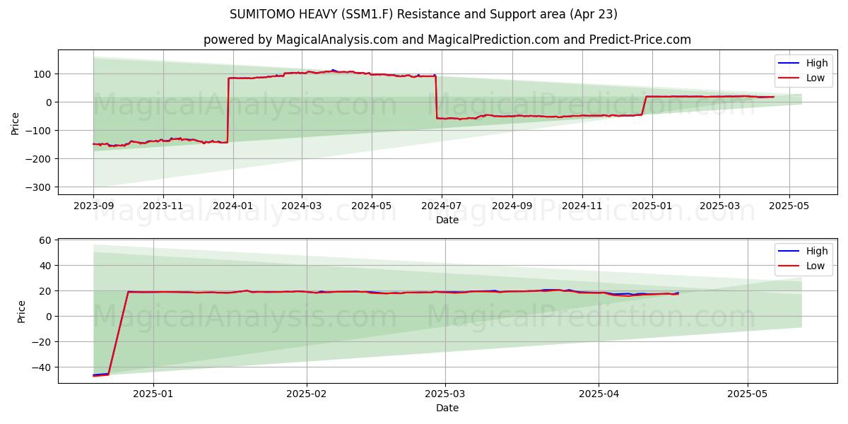  SUMITOMO HEAVY (SSM1.F) Support and Resistance area (23 Apr) 