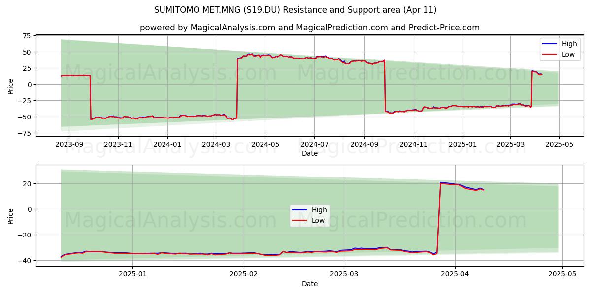  SUMITOMO MET.MNG (S19.DU) Support and Resistance area (11 Apr) 