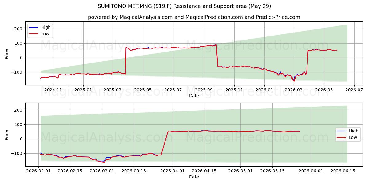  SUMITOMO MET.MNG (S19.F) Support and Resistance area (28 May) 